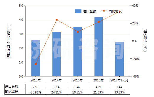 2013-2017年6月中國柑橘屬果實(shí)精油脫萜的萜烯副產(chǎn)品(HS33019020)進(jìn)口總額及增速統(tǒng)計(jì)